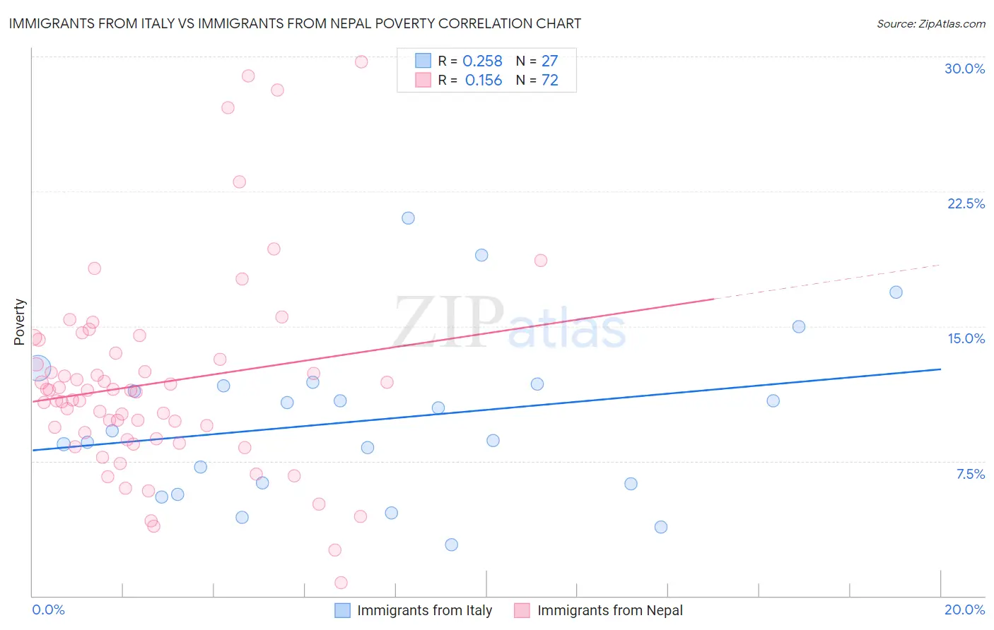 Immigrants from Italy vs Immigrants from Nepal Poverty