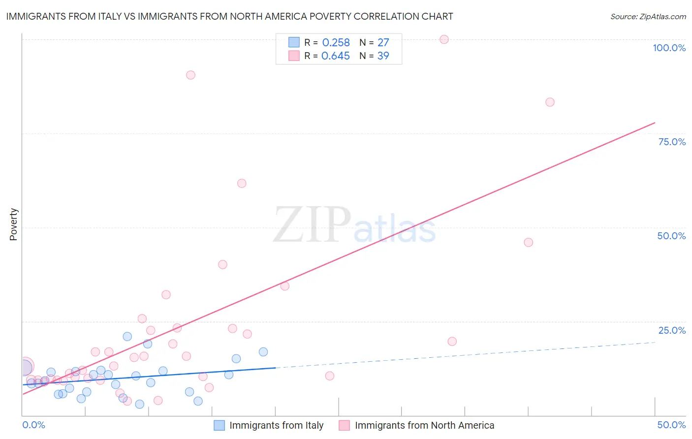 Immigrants from Italy vs Immigrants from North America Poverty