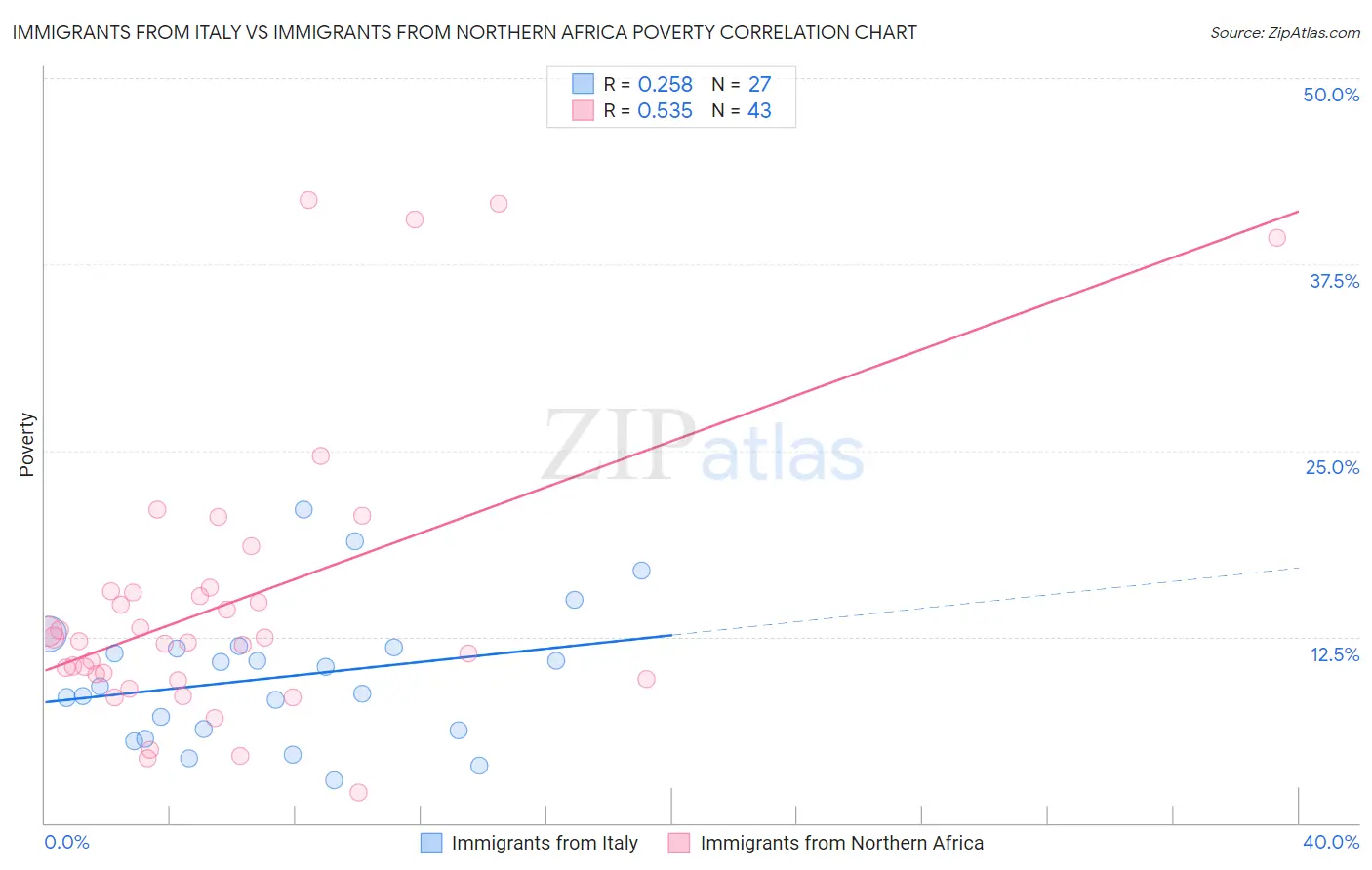 Immigrants from Italy vs Immigrants from Northern Africa Poverty