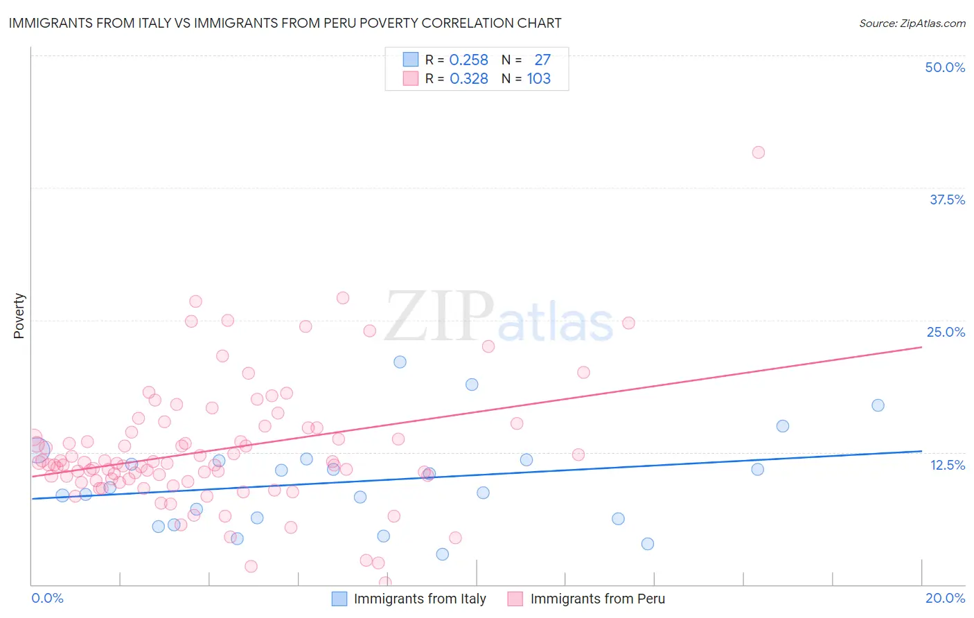 Immigrants from Italy vs Immigrants from Peru Poverty
