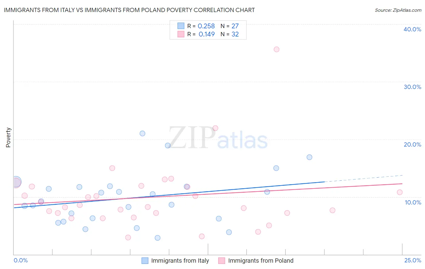 Immigrants from Italy vs Immigrants from Poland Poverty