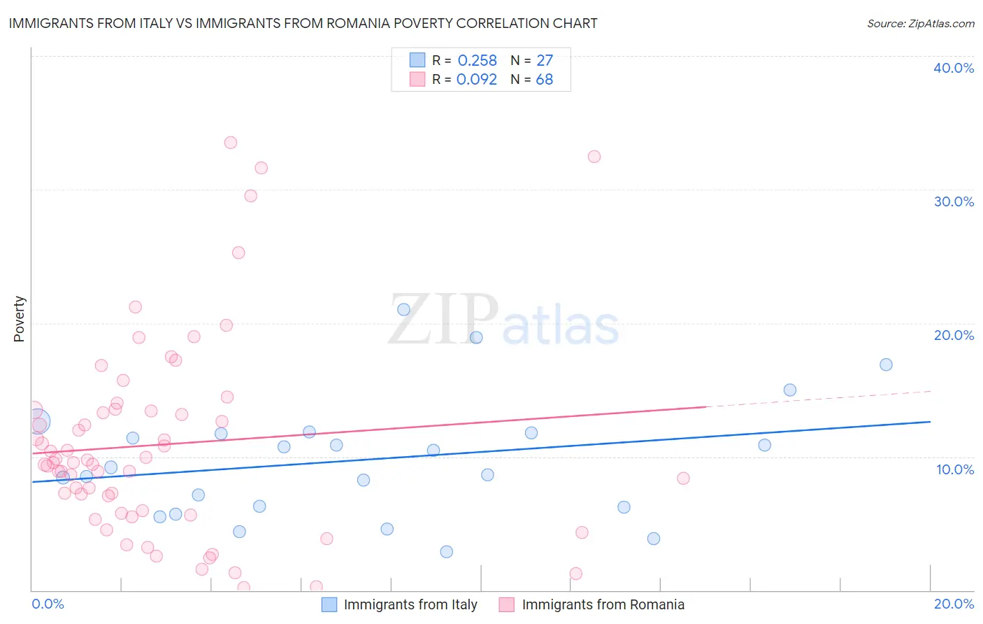 Immigrants from Italy vs Immigrants from Romania Poverty