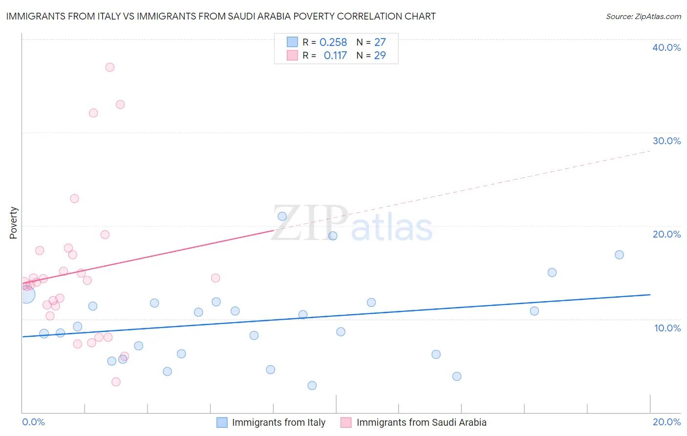 Immigrants from Italy vs Immigrants from Saudi Arabia Poverty