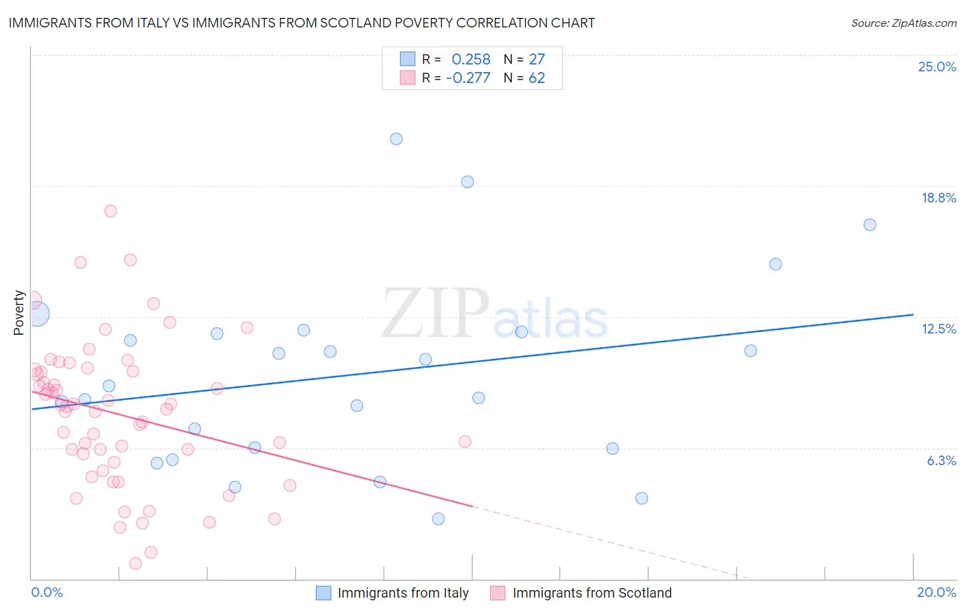 Immigrants from Italy vs Immigrants from Scotland Poverty