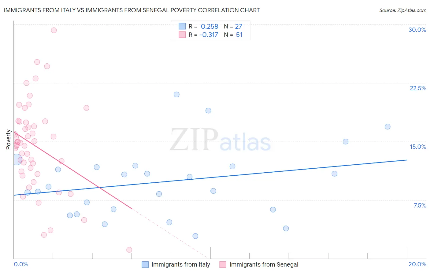 Immigrants from Italy vs Immigrants from Senegal Poverty