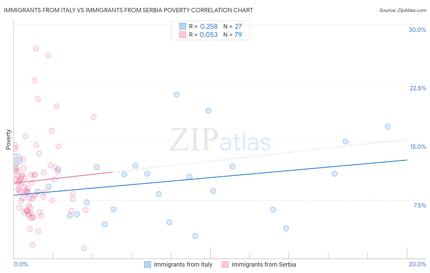 Immigrants from Italy vs Immigrants from Serbia Poverty