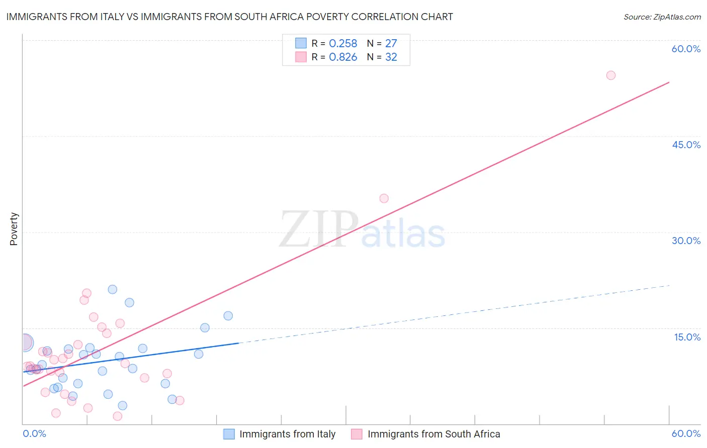 Immigrants from Italy vs Immigrants from South Africa Poverty