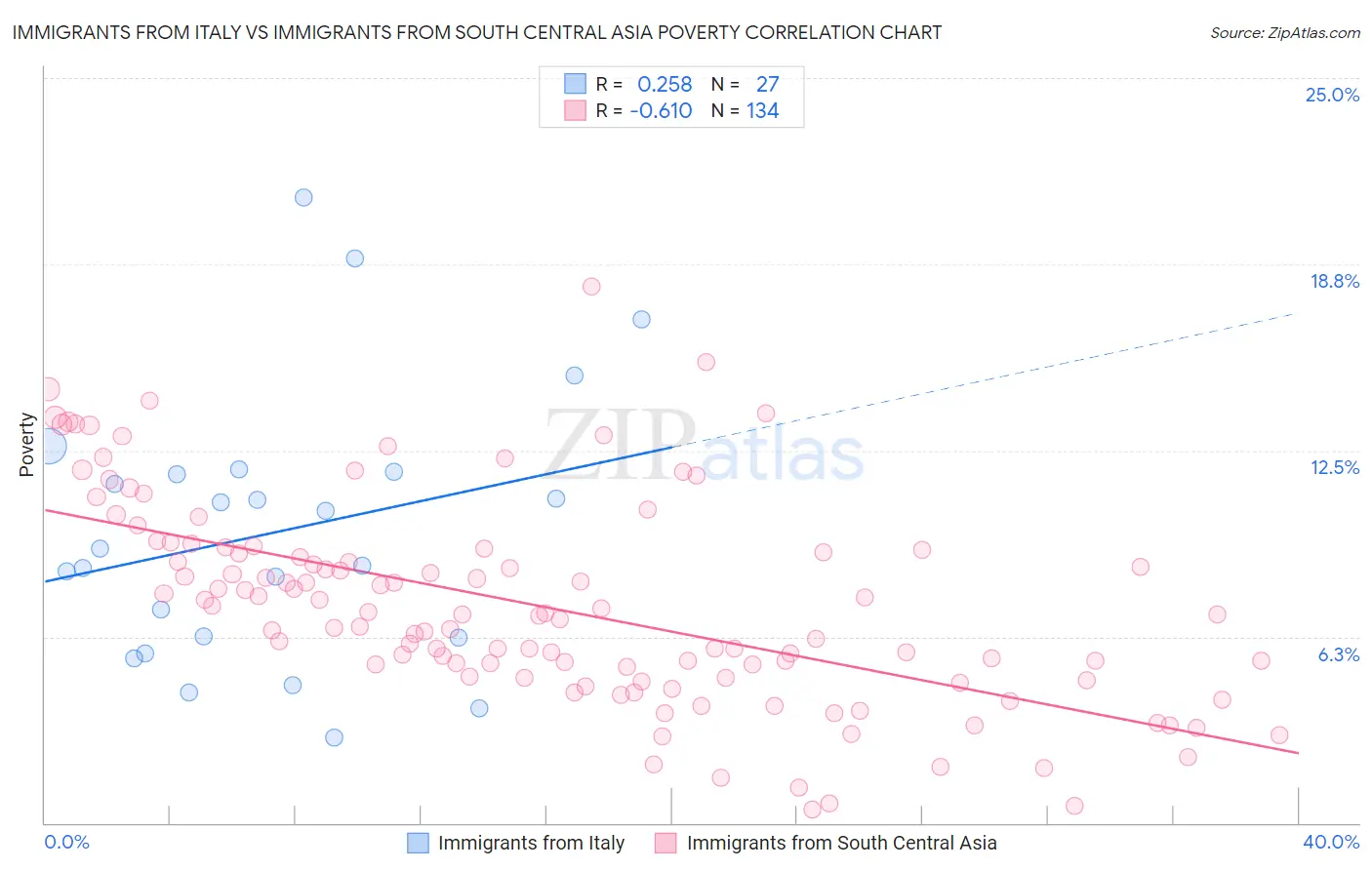 Immigrants from Italy vs Immigrants from South Central Asia Poverty