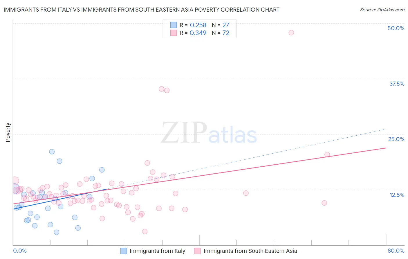 Immigrants from Italy vs Immigrants from South Eastern Asia Poverty