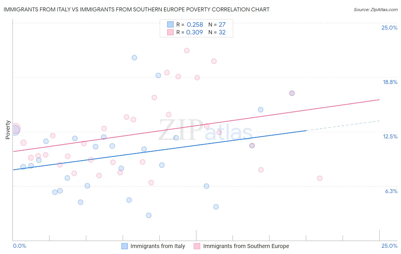 Immigrants from Italy vs Immigrants from Southern Europe Poverty