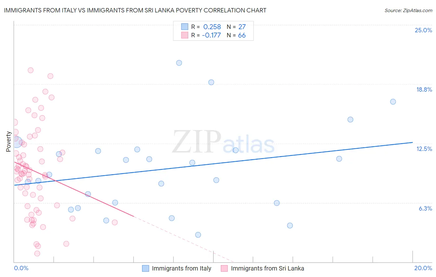 Immigrants from Italy vs Immigrants from Sri Lanka Poverty