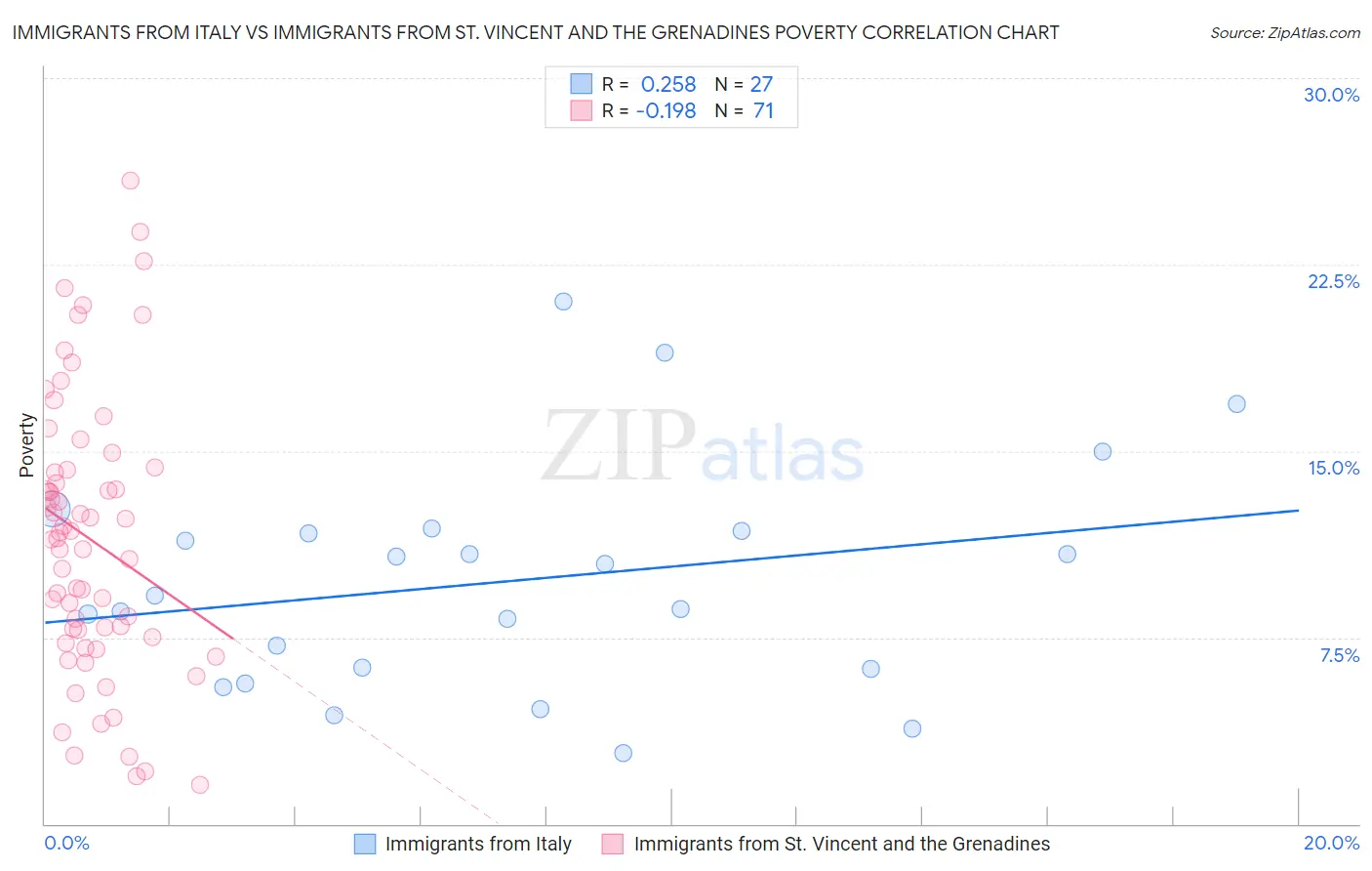 Immigrants from Italy vs Immigrants from St. Vincent and the Grenadines Poverty