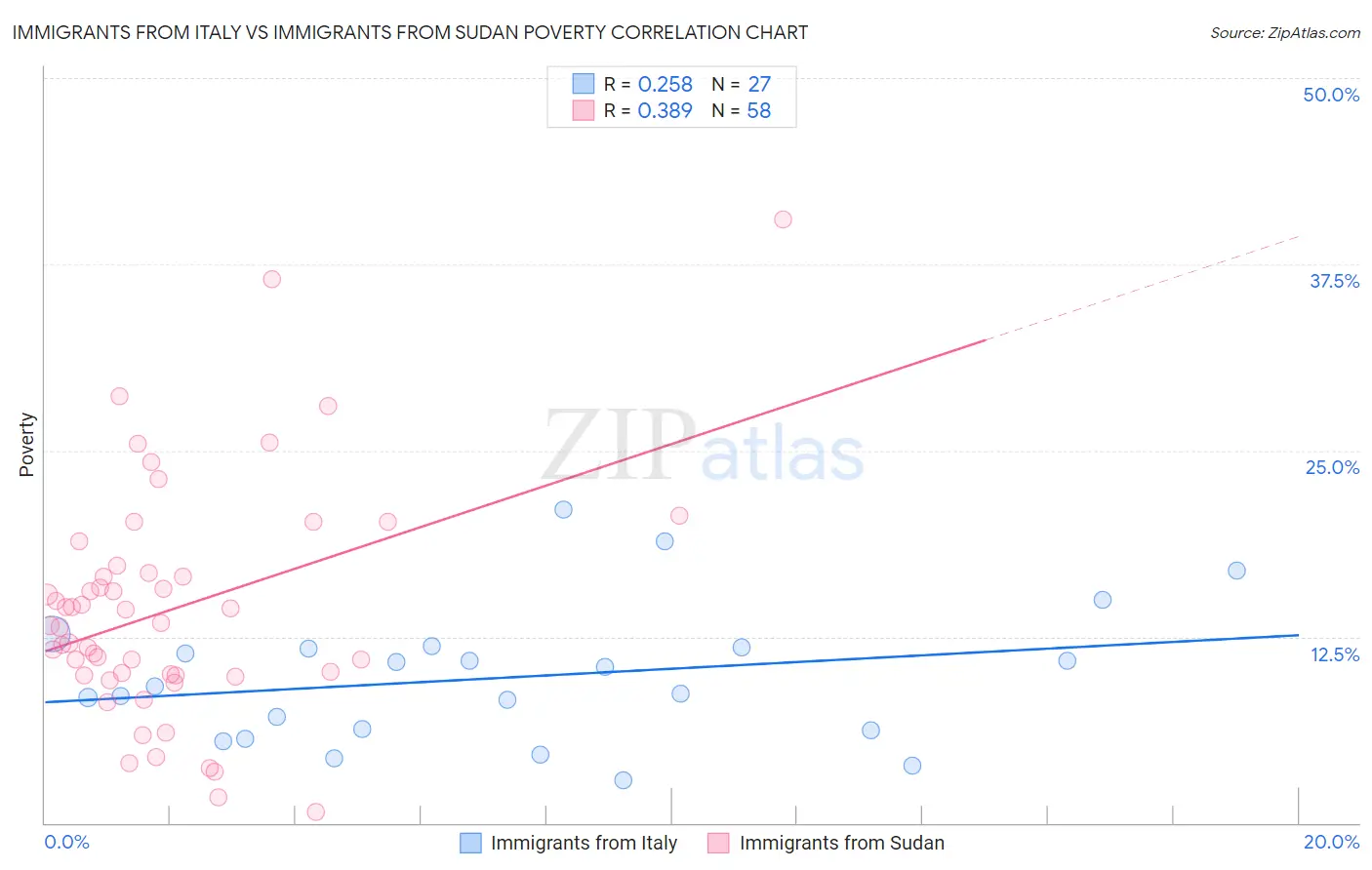 Immigrants from Italy vs Immigrants from Sudan Poverty