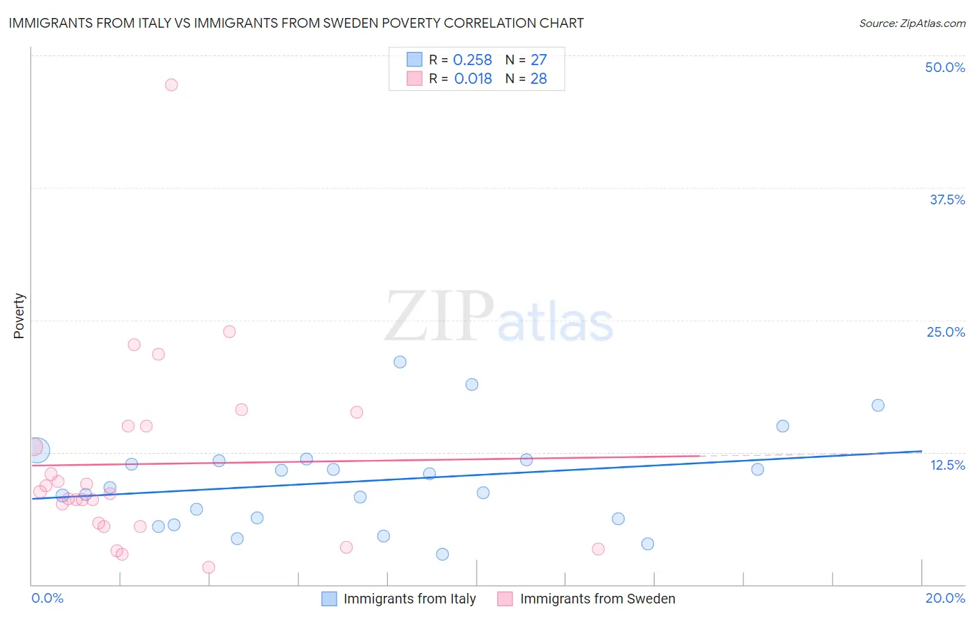 Immigrants from Italy vs Immigrants from Sweden Poverty
