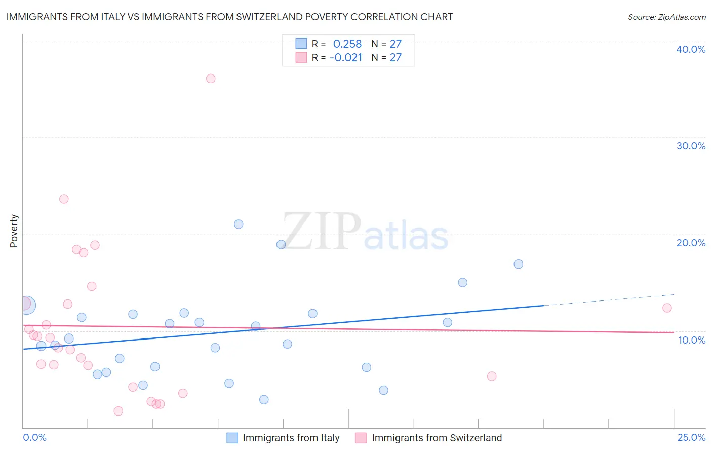 Immigrants from Italy vs Immigrants from Switzerland Poverty