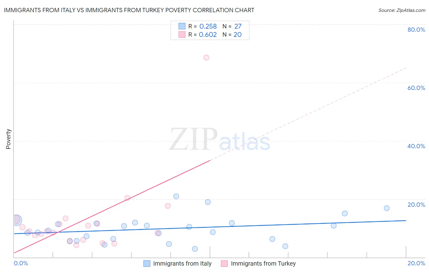 Immigrants from Italy vs Immigrants from Turkey Poverty