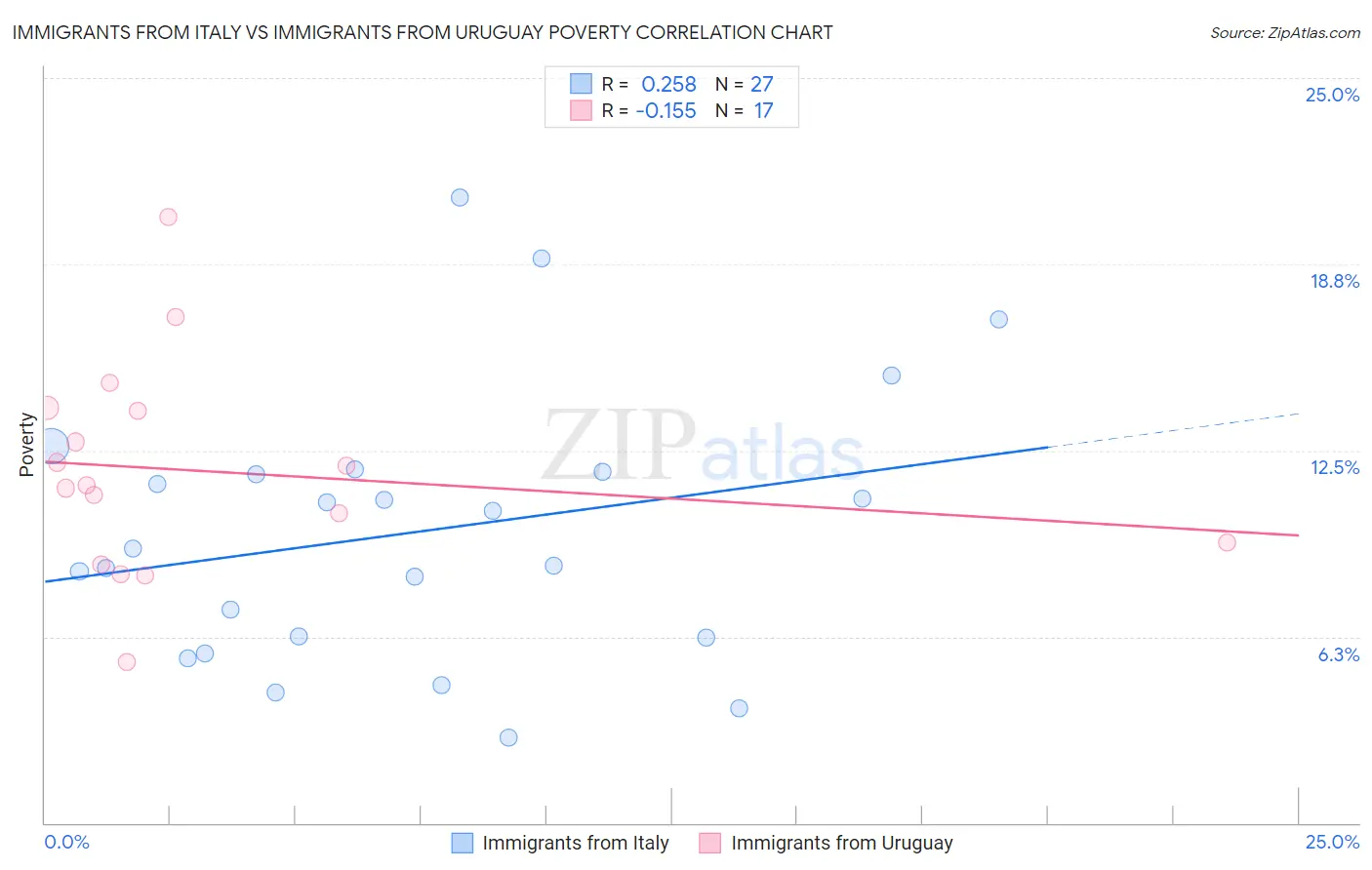 Immigrants from Italy vs Immigrants from Uruguay Poverty