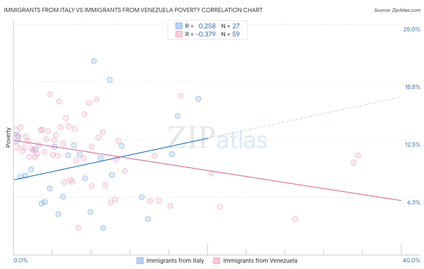 Immigrants from Italy vs Immigrants from Venezuela Poverty