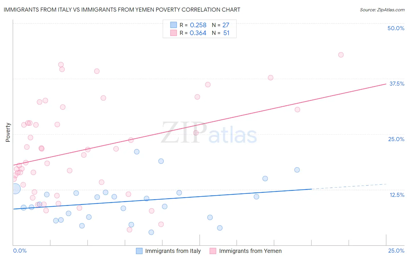 Immigrants from Italy vs Immigrants from Yemen Poverty