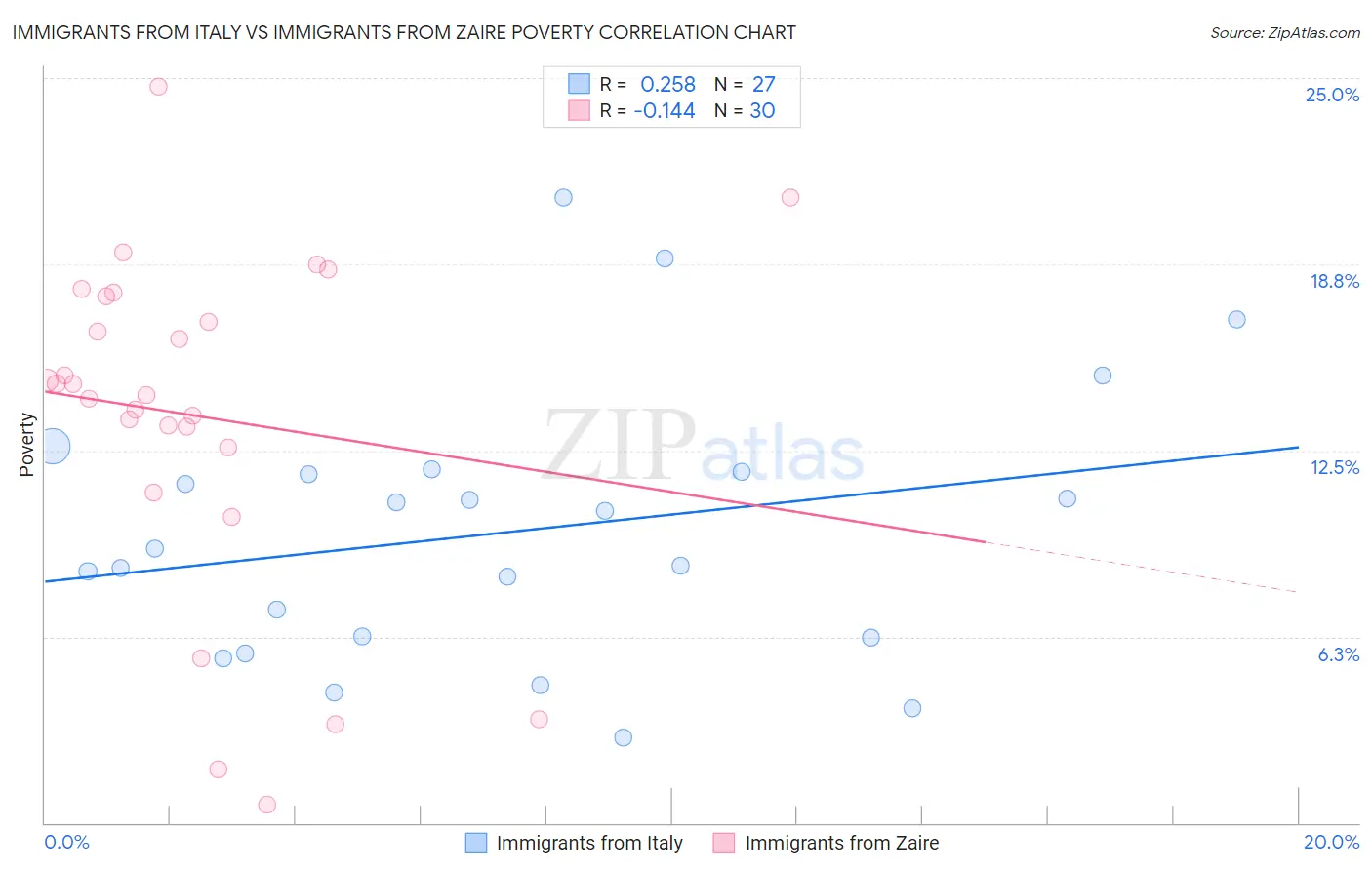 Immigrants from Italy vs Immigrants from Zaire Poverty