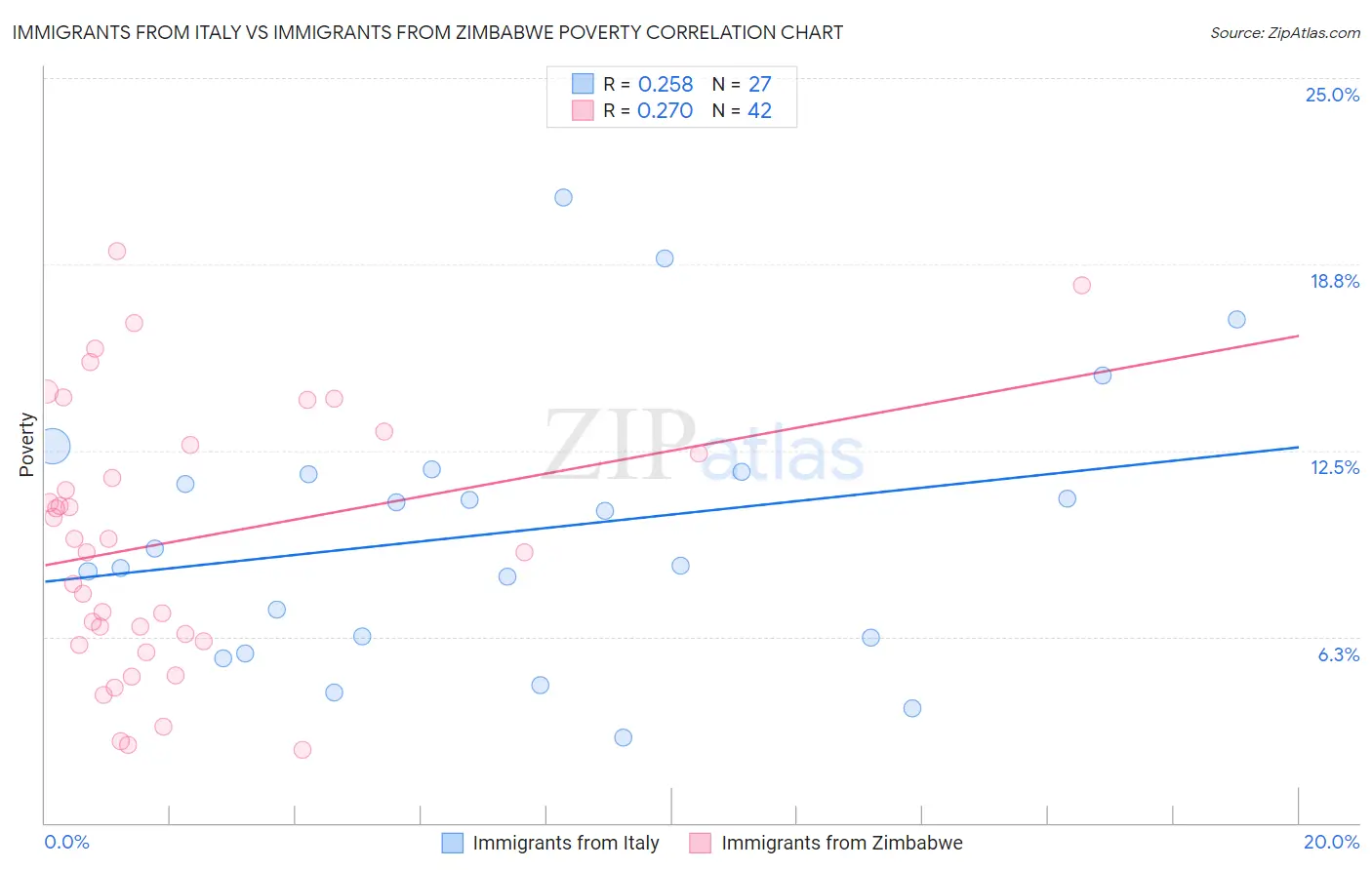 Immigrants from Italy vs Immigrants from Zimbabwe Poverty