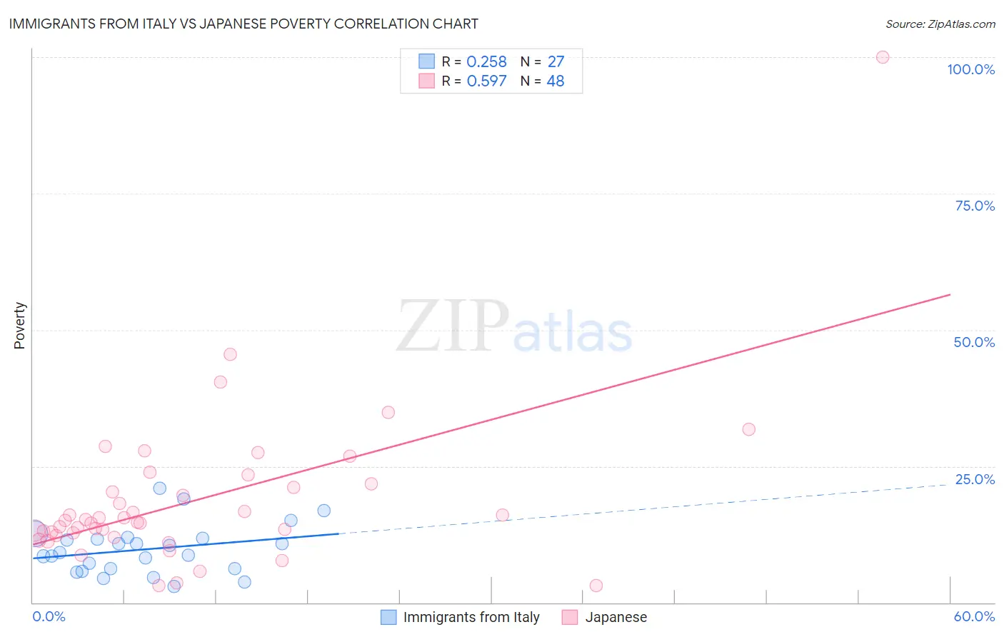 Immigrants from Italy vs Japanese Poverty