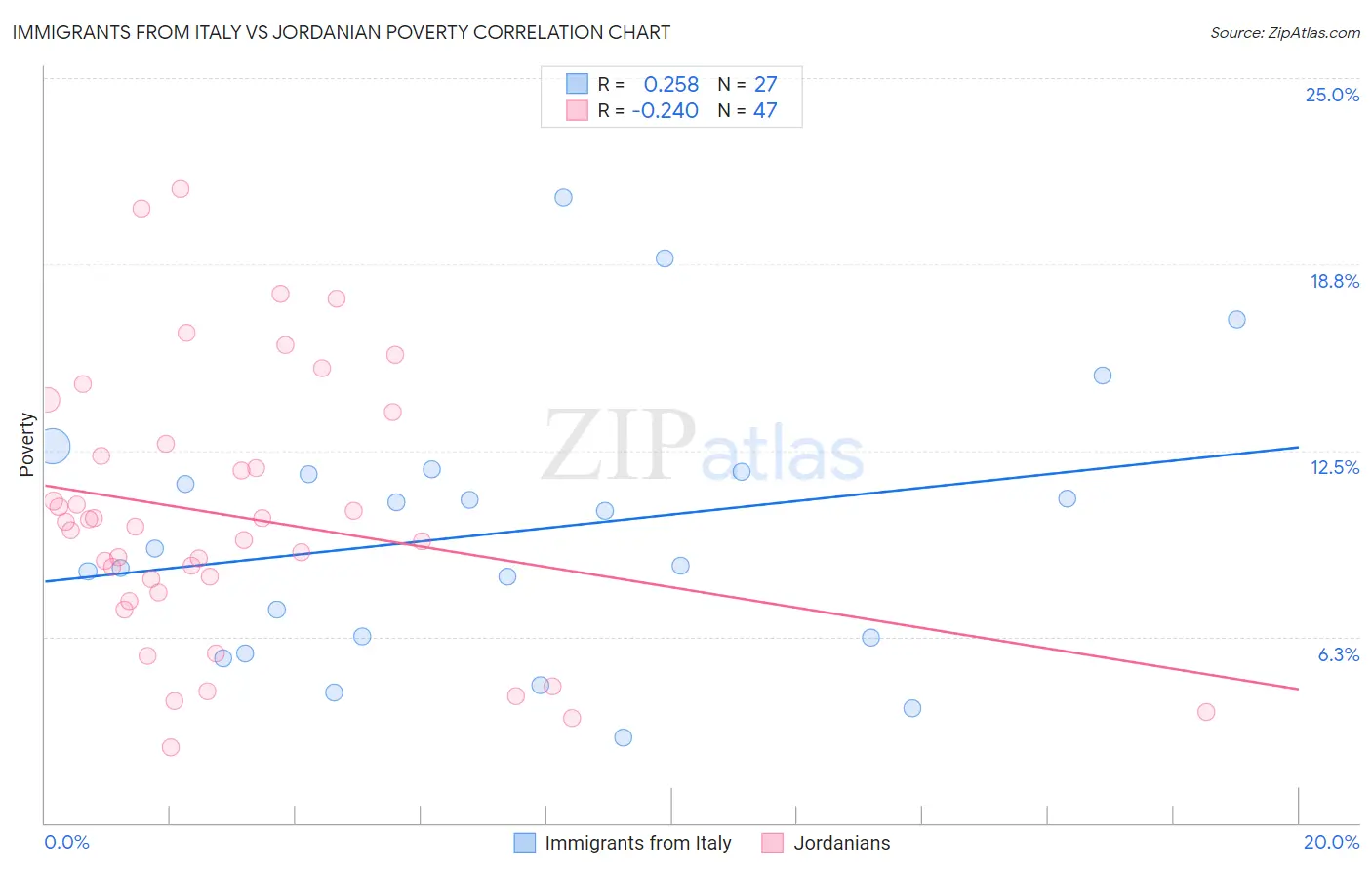 Immigrants from Italy vs Jordanian Poverty