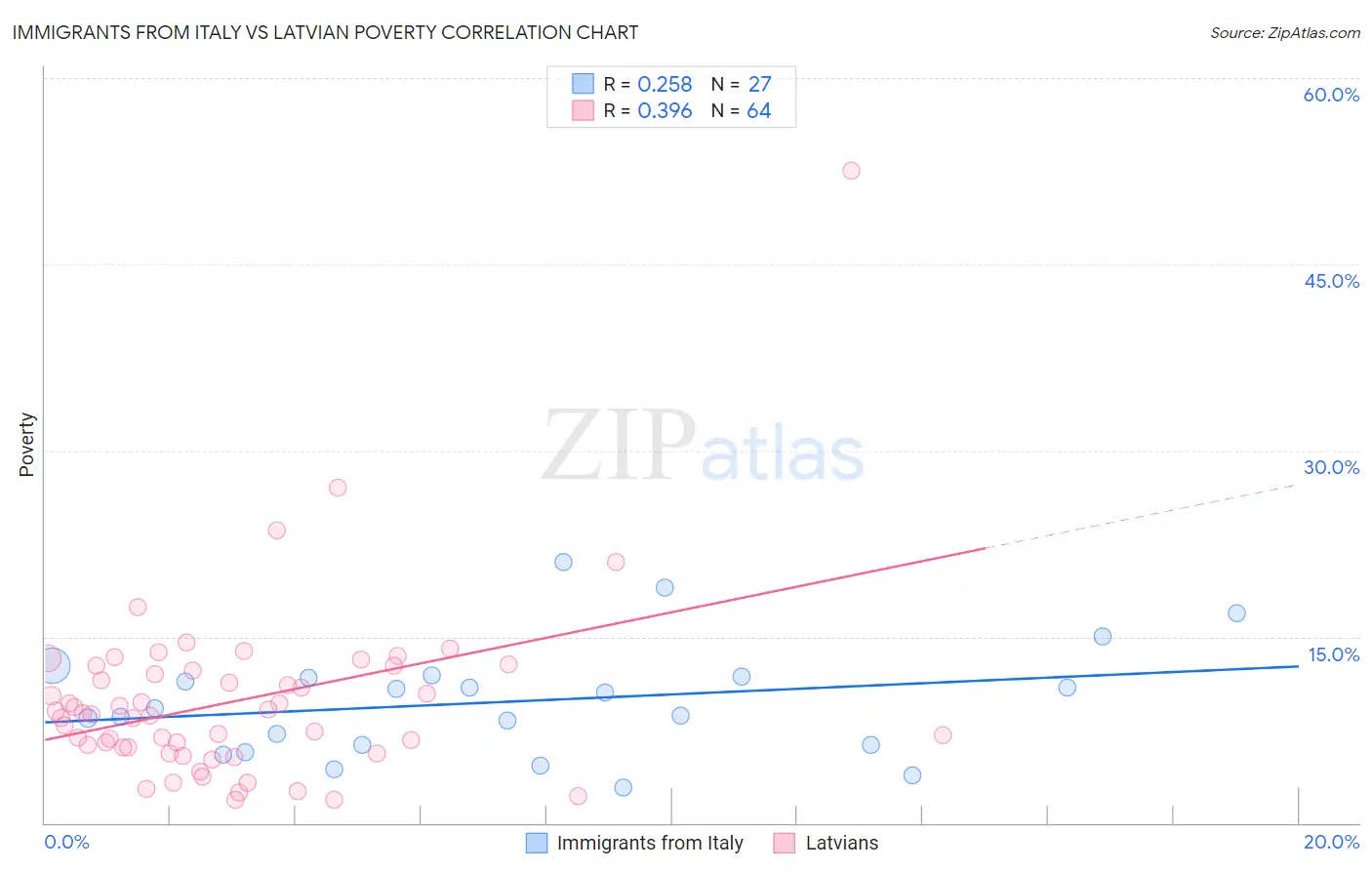 Immigrants from Italy vs Latvian Poverty