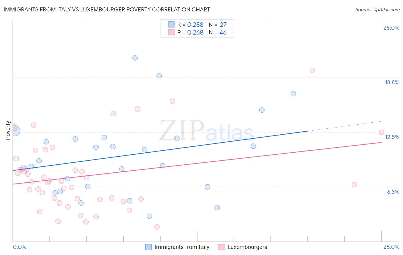 Immigrants from Italy vs Luxembourger Poverty