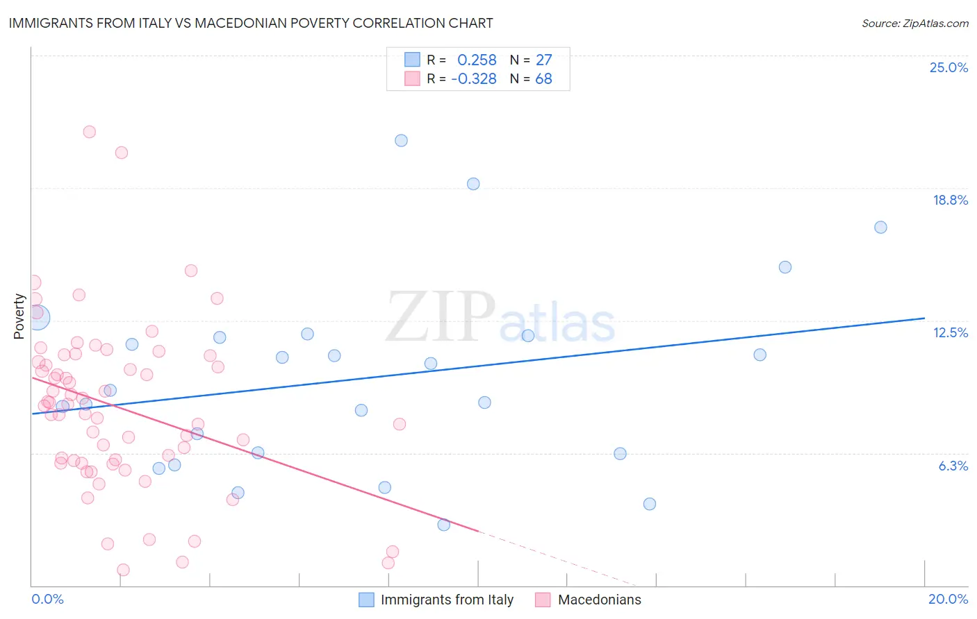 Immigrants from Italy vs Macedonian Poverty