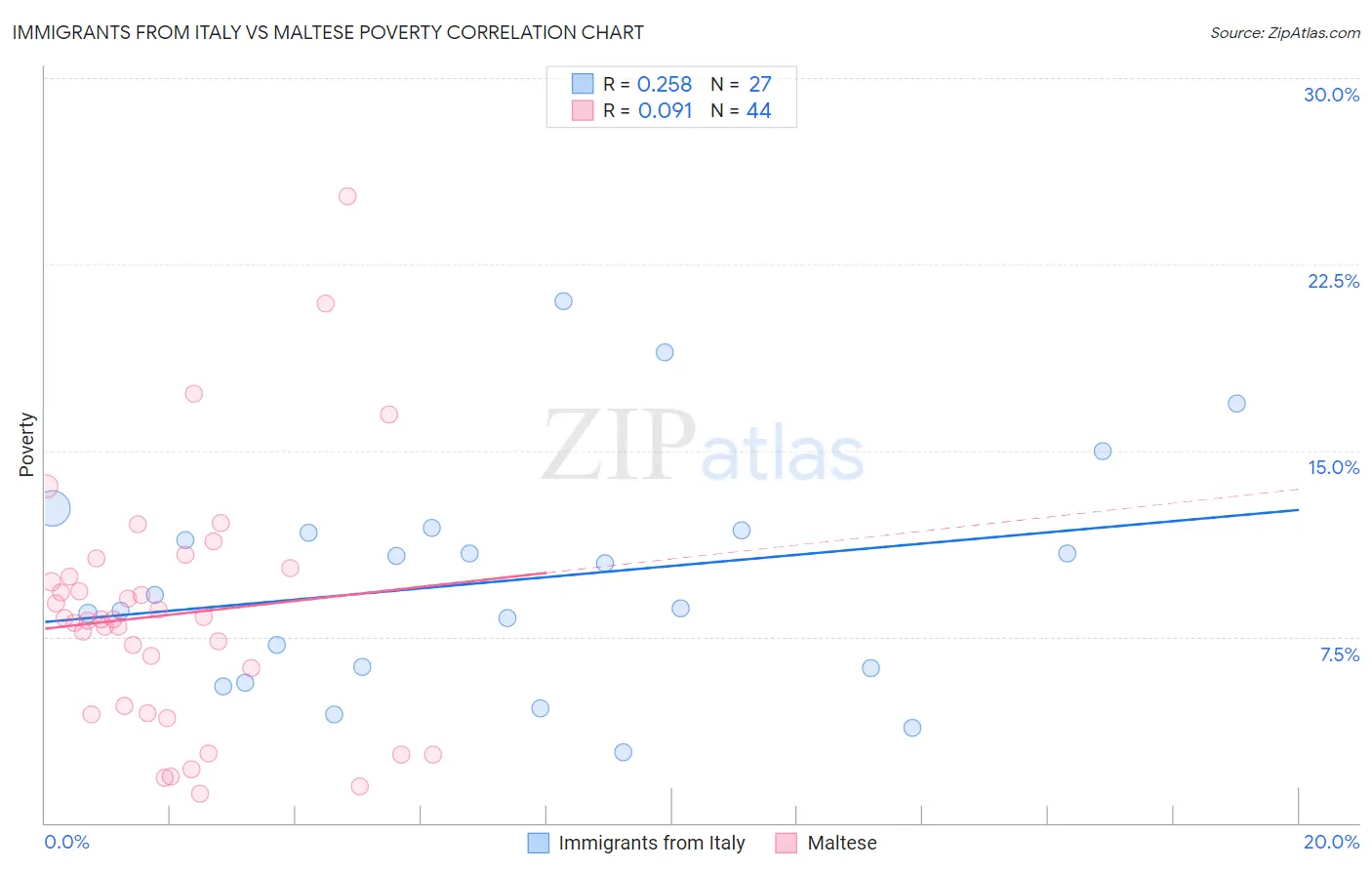 Immigrants from Italy vs Maltese Poverty