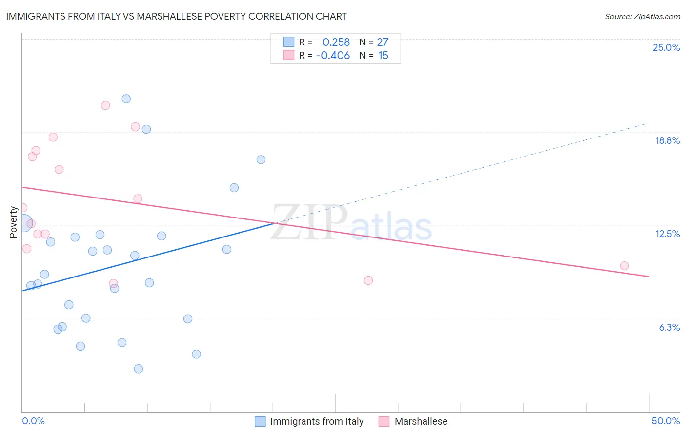 Immigrants from Italy vs Marshallese Poverty