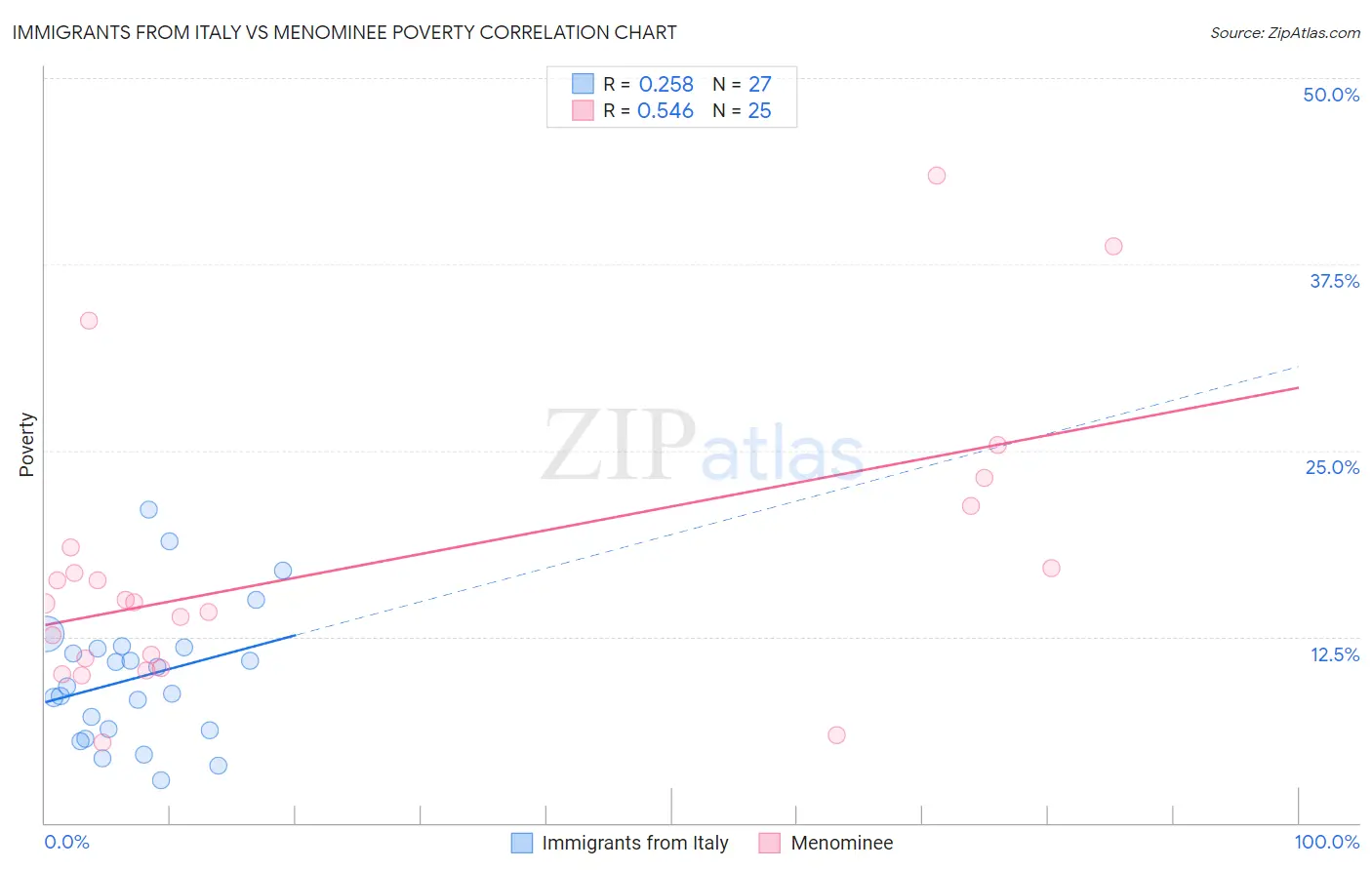 Immigrants from Italy vs Menominee Poverty