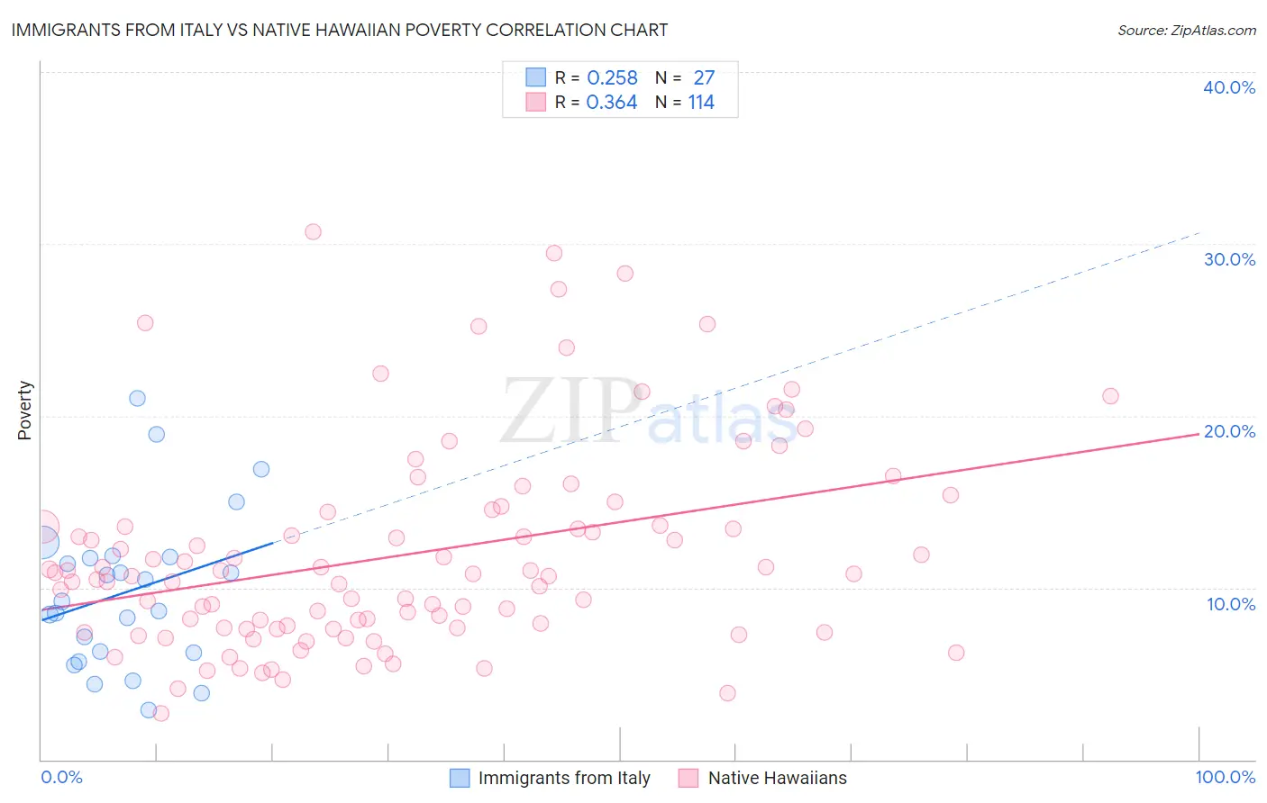 Immigrants from Italy vs Native Hawaiian Poverty