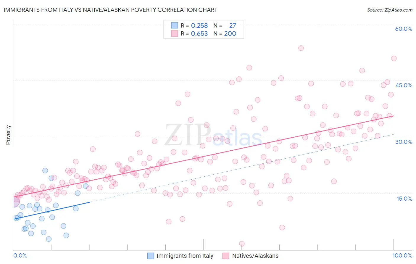 Immigrants from Italy vs Native/Alaskan Poverty