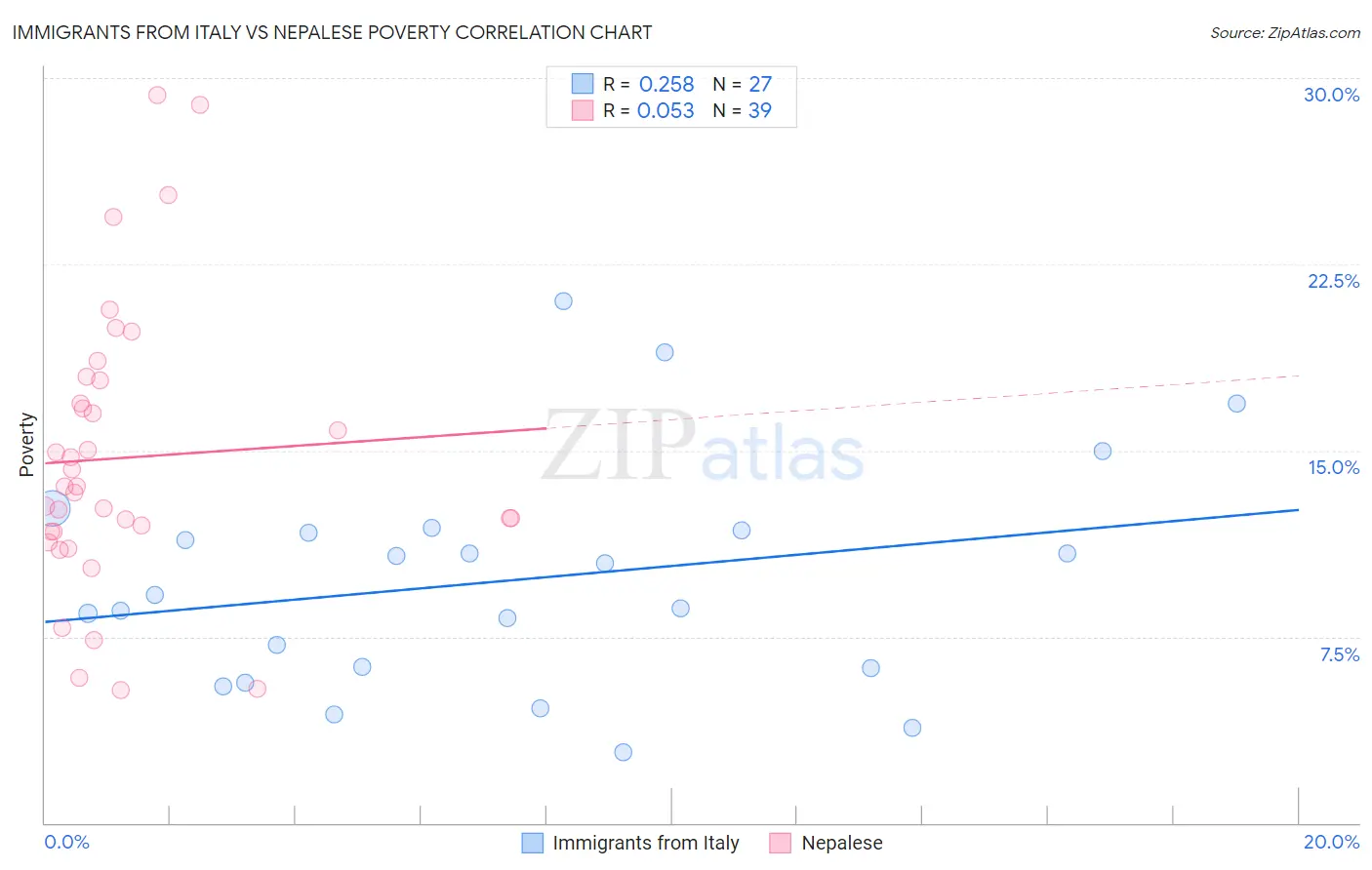 Immigrants from Italy vs Nepalese Poverty
