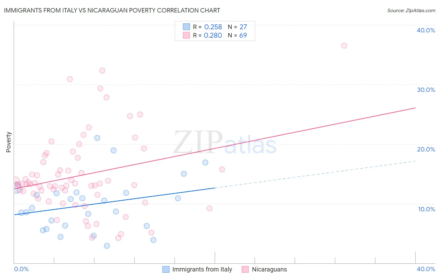 Immigrants from Italy vs Nicaraguan Poverty