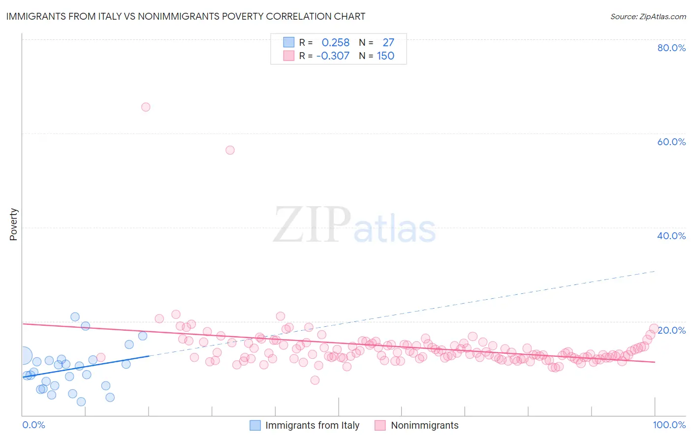 Immigrants from Italy vs Nonimmigrants Poverty