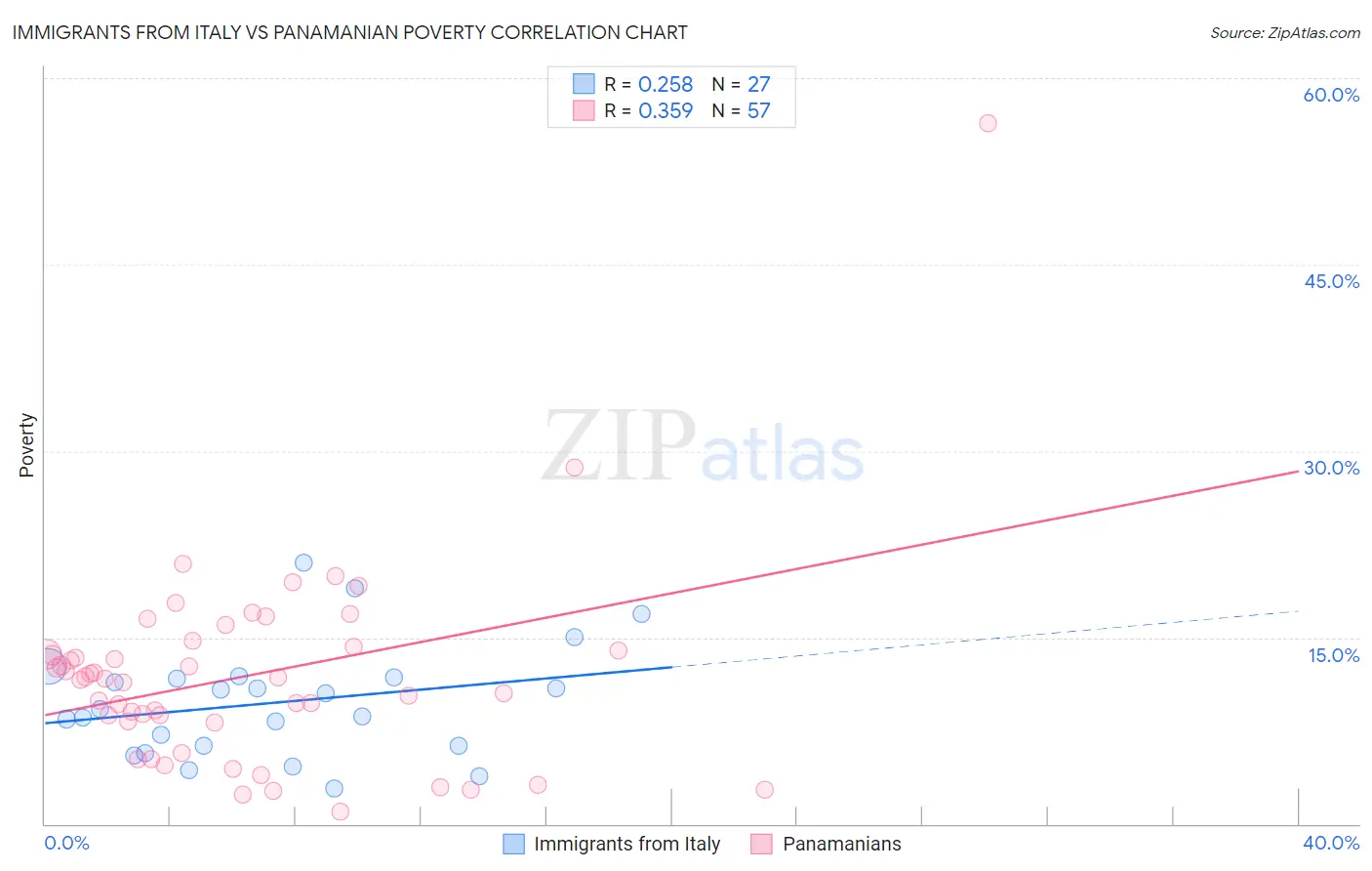 Immigrants from Italy vs Panamanian Poverty