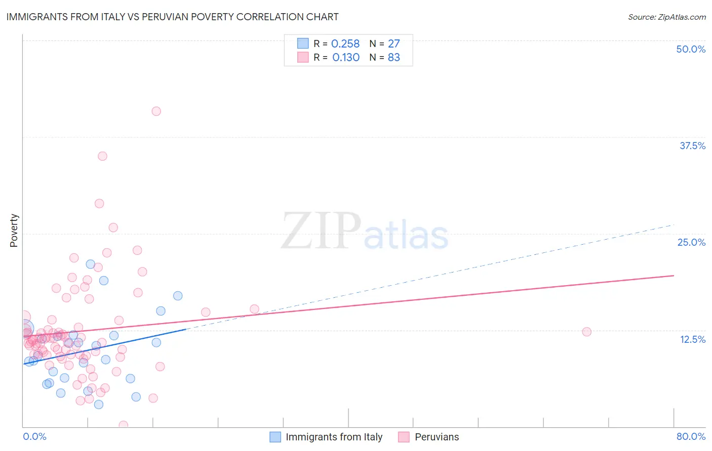 Immigrants from Italy vs Peruvian Poverty