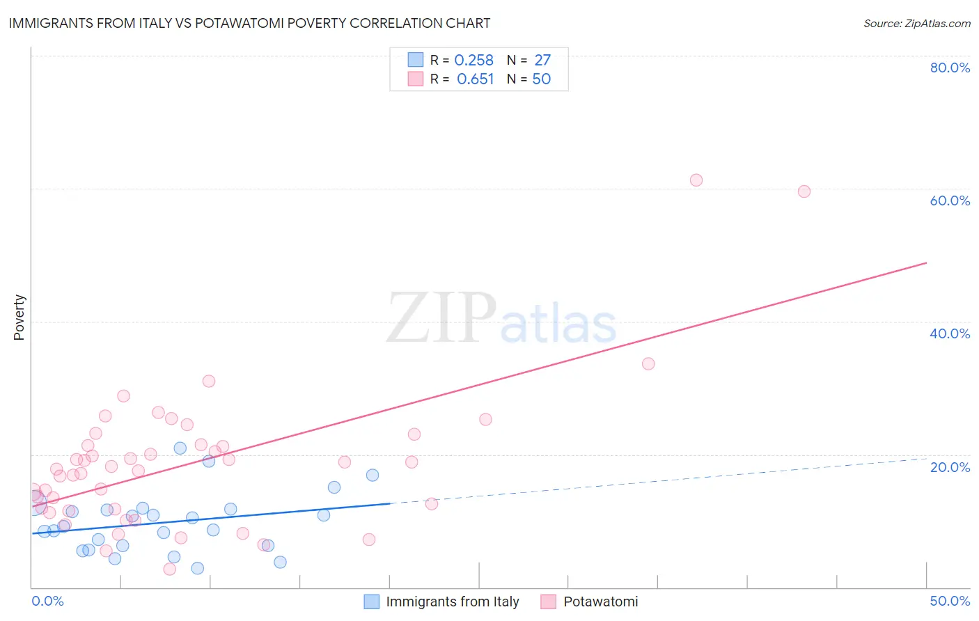 Immigrants from Italy vs Potawatomi Poverty