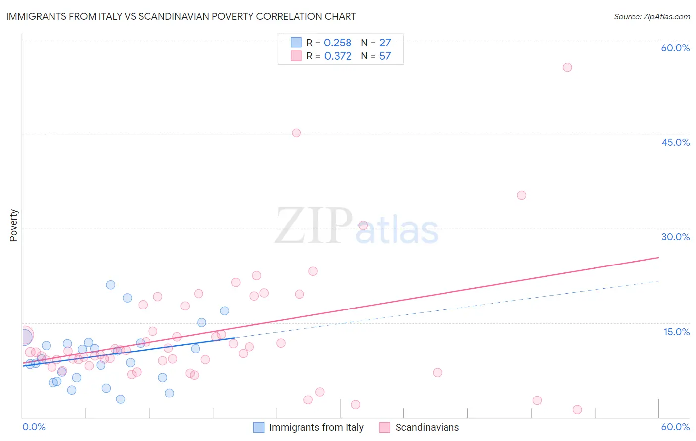 Immigrants from Italy vs Scandinavian Poverty