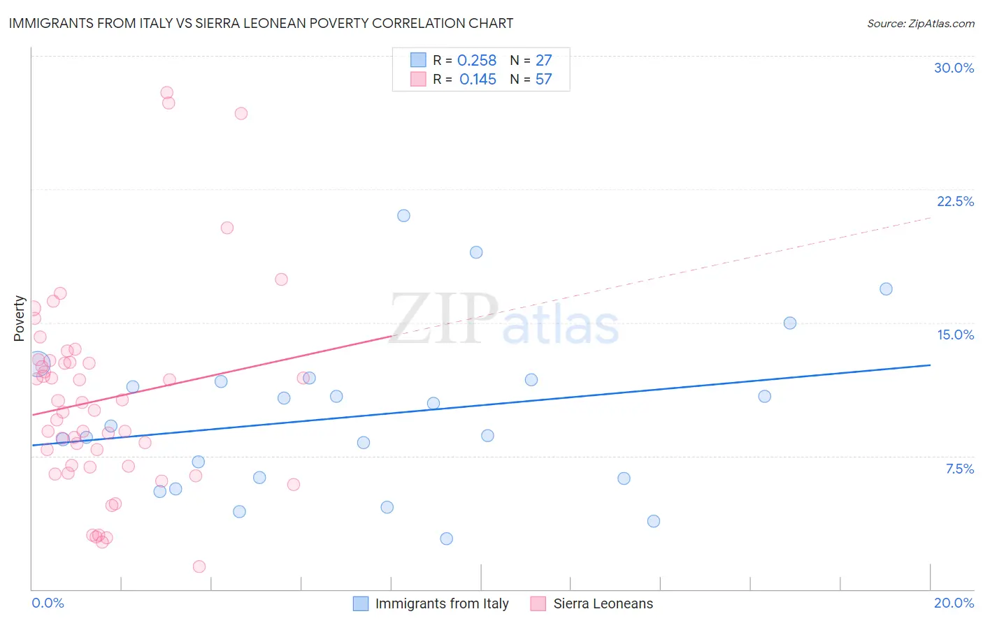 Immigrants from Italy vs Sierra Leonean Poverty