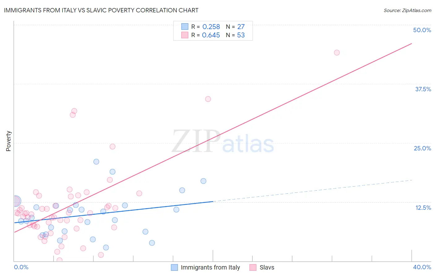 Immigrants from Italy vs Slavic Poverty