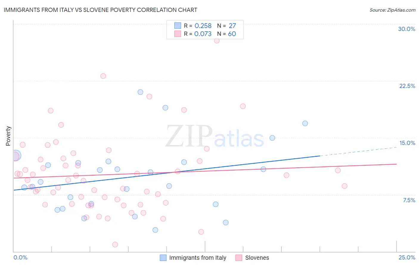 Immigrants from Italy vs Slovene Poverty