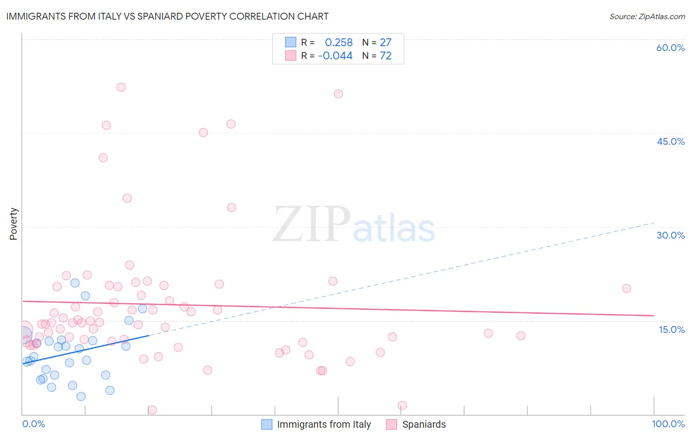 Immigrants from Italy vs Spaniard Poverty