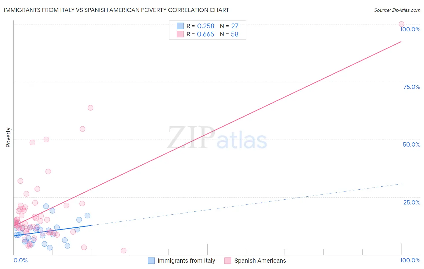 Immigrants from Italy vs Spanish American Poverty