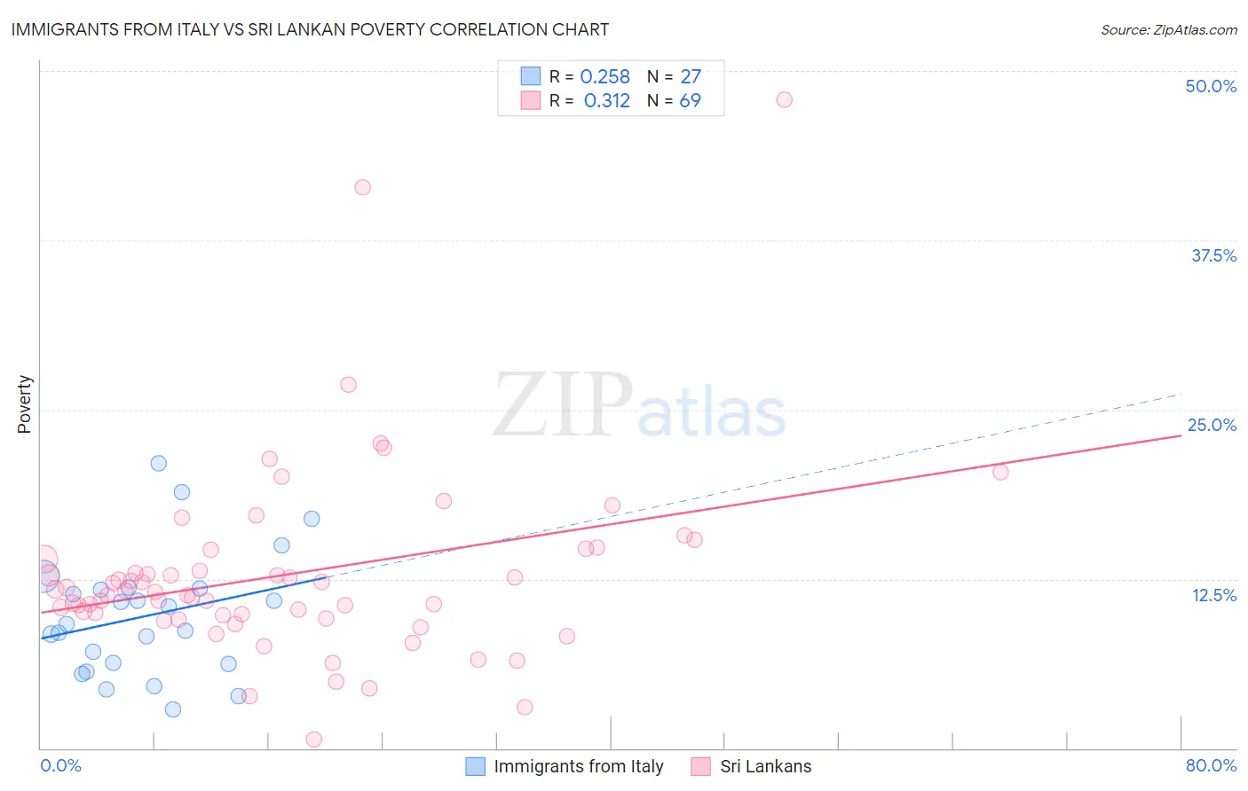 Immigrants from Italy vs Sri Lankan Poverty
