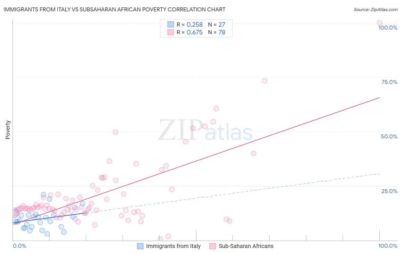 Immigrants from Italy vs Subsaharan African Poverty