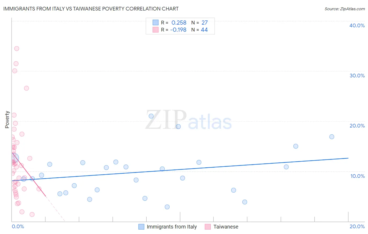 Immigrants from Italy vs Taiwanese Poverty